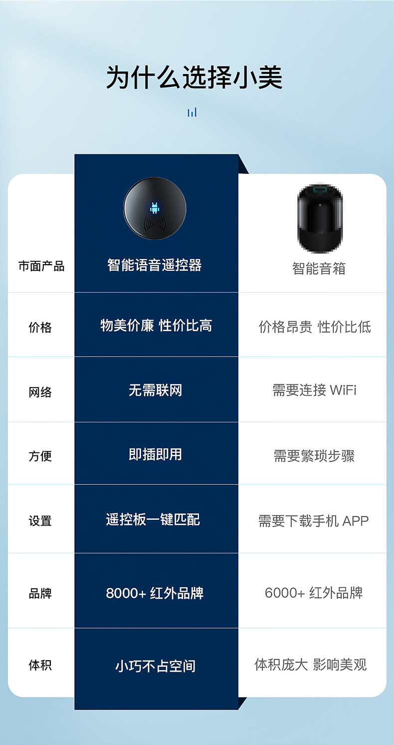 Voice Remote Control Infrared Universal Universal Air-Conditioning Set-Top Box TV Projector Intelligent Remote Control Voice Remote Control Infrared Universal Universal Air-Conditioning Set-Top Box TV Projector Intelligent Remote Control