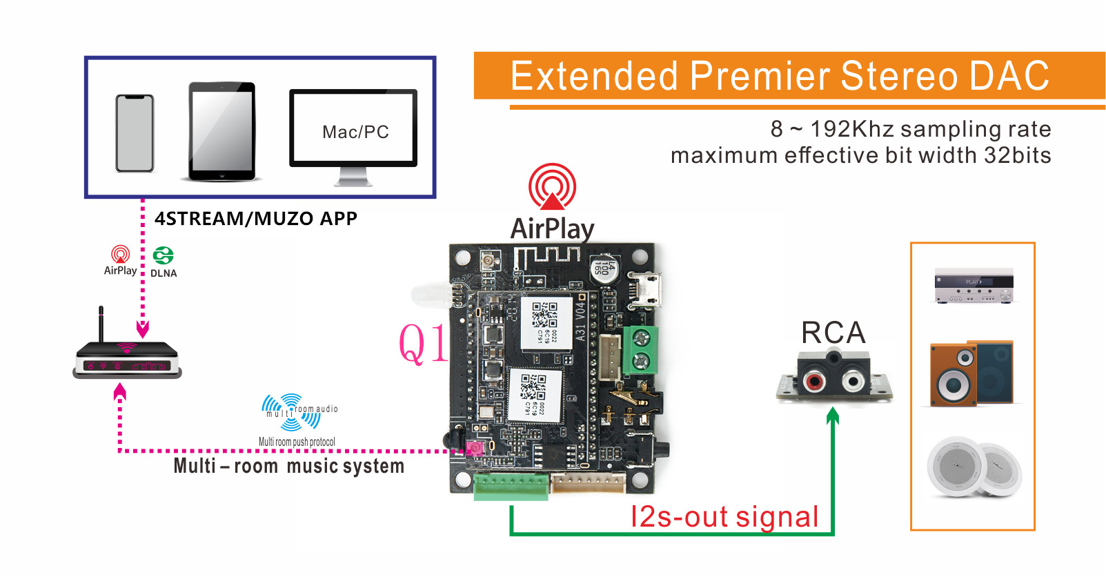 Wireless Music Box WiFi Bluetooth 5.0 Two-in-One Wireless Network Audio Receiver Wireless Bluetooth Module Wireless Music Box WiFi Bluetooth 5.0 Two-in-One Wireless Network Audio Receiver Wireless Bluetooth Module