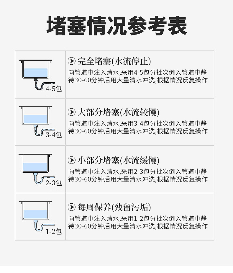 [Strong Pipe Dredge Agent] Toilet Floor Drain Sewer Dredging Agent 50G Oil Blocking Deodorant