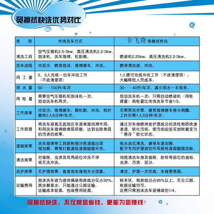 Kafeiqi Cleaning-Free Car Wash Crystal Scratch-Free Car Wash Liquid Wipe Free Car Wash Powder Decontamination and Polishing Car Shampoo Car Wax King Kafeiqi Cleaning-Free Car Wash Crystal Scratch-Free Car Wash Liquid Wipe Free Car Wash Powder Decontamination and Polishing Car Shampoo Car Wax King
